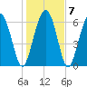 Tide chart for N Newport River (Daymark 119), Newport River, Georgia on 2022/01/7