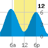 Tide chart for N Newport River (Daymark 119), Newport River, Georgia on 2022/02/12