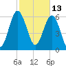 Tide chart for N Newport River (Daymark 119), Newport River, Georgia on 2022/02/13
