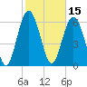 Tide chart for N Newport River (Daymark 119), Newport River, Georgia on 2022/02/15