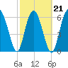 Tide chart for N Newport River (Daymark 119), Newport River, Georgia on 2022/02/21