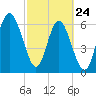 Tide chart for N Newport River (Daymark 119), Newport River, Georgia on 2022/02/24
