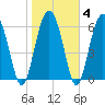 Tide chart for N Newport River (Daymark 119), Newport River, Georgia on 2022/02/4
