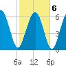 Tide chart for N Newport River (Daymark 119), Newport River, Georgia on 2022/02/6