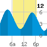 Tide chart for N Newport River (Daymark 119), Newport River, Georgia on 2022/03/12
