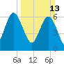 Tide chart for N Newport River (Daymark 119), Newport River, Georgia on 2022/03/13