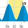 Tide chart for N Newport River (Daymark 119), Newport River, Georgia on 2022/03/15