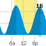 Tide chart for N Newport River (Daymark 119), Newport River, Georgia on 2022/03/16