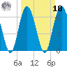 Tide chart for N Newport River (Daymark 119), Newport River, Georgia on 2022/03/18