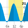 Tide chart for N Newport River (Daymark 119), Newport River, Georgia on 2022/03/21