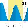 Tide chart for N Newport River (Daymark 119), Newport River, Georgia on 2022/03/23