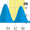 Tide chart for N Newport River (Daymark 119), Newport River, Georgia on 2022/03/26