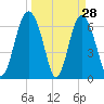 Tide chart for N Newport River (Daymark 119), Newport River, Georgia on 2022/03/28