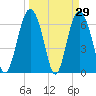 Tide chart for N Newport River (Daymark 119), Newport River, Georgia on 2022/03/29