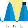 Tide chart for N Newport River (Daymark 119), Newport River, Georgia on 2022/03/30