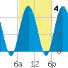 Tide chart for N Newport River (Daymark 119), Newport River, Georgia on 2022/03/4