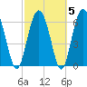 Tide chart for N Newport River (Daymark 119), Newport River, Georgia on 2022/03/5