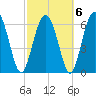 Tide chart for N Newport River (Daymark 119), Newport River, Georgia on 2022/03/6