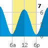 Tide chart for N Newport River (Daymark 119), Newport River, Georgia on 2022/03/7