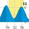 Tide chart for N Newport River (Daymark 119), Newport River, Georgia on 2022/04/11