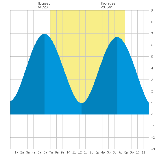 Tide Chart for 2022/04/12