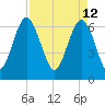 Tide chart for N Newport River (Daymark 119), Newport River, Georgia on 2022/04/12