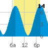 Tide chart for N Newport River (Daymark 119), Newport River, Georgia on 2022/04/14