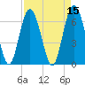 Tide chart for N Newport River (Daymark 119), Newport River, Georgia on 2022/04/15