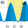Tide chart for N Newport River (Daymark 119), Newport River, Georgia on 2022/04/16