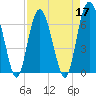 Tide chart for N Newport River (Daymark 119), Newport River, Georgia on 2022/04/17