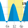 Tide chart for N Newport River (Daymark 119), Newport River, Georgia on 2022/04/19