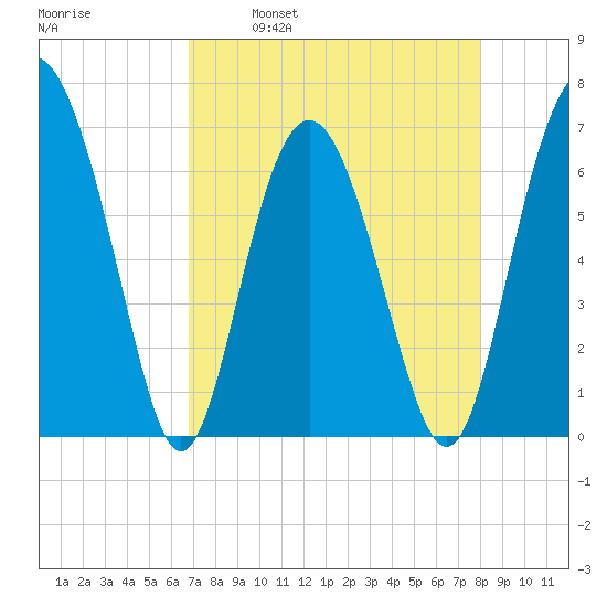 Tide Chart for 2022/04/20