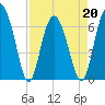 Tide chart for N Newport River (Daymark 119), Newport River, Georgia on 2022/04/20