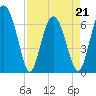 Tide chart for N Newport River (Daymark 119), Newport River, Georgia on 2022/04/21