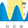 Tide chart for N Newport River (Daymark 119), Newport River, Georgia on 2022/04/22
