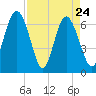 Tide chart for N Newport River (Daymark 119), Newport River, Georgia on 2022/04/24