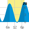 Tide chart for N Newport River (Daymark 119), Newport River, Georgia on 2022/04/28