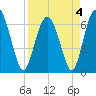 Tide chart for N Newport River (Daymark 119), Newport River, Georgia on 2022/04/4