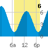 Tide chart for N Newport River (Daymark 119), Newport River, Georgia on 2022/04/6