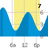 Tide chart for N Newport River (Daymark 119), Newport River, Georgia on 2022/04/7