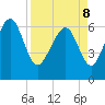 Tide chart for N Newport River (Daymark 119), Newport River, Georgia on 2022/04/8
