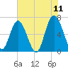 Tide chart for N Newport River (Daymark 119), Newport River, Georgia on 2022/06/11