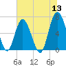 Tide chart for N Newport River (Daymark 119), Newport River, Georgia on 2022/06/13