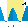 Tide chart for N Newport River (Daymark 119), Newport River, Georgia on 2022/06/16