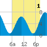 Tide chart for N Newport River (Daymark 119), Newport River, Georgia on 2022/06/1