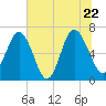 Tide chart for N Newport River (Daymark 119), Newport River, Georgia on 2022/06/22
