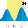 Tide chart for N Newport River (Daymark 119), Newport River, Georgia on 2022/06/24