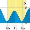 Tide chart for N Newport River (Daymark 119), Newport River, Georgia on 2022/06/2