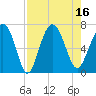 Tide chart for N Newport River (Daymark 119), Newport River, Georgia on 2022/08/16