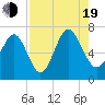 Tide chart for N Newport River (Daymark 119), Newport River, Georgia on 2022/08/19